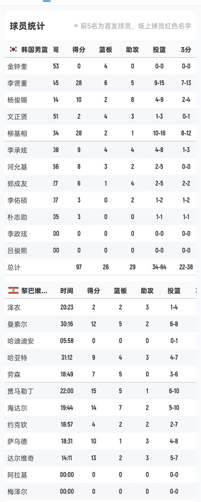 韩国男篮轻松拿下比赛，取得连胜